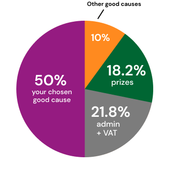 Ticket allocation pie chart